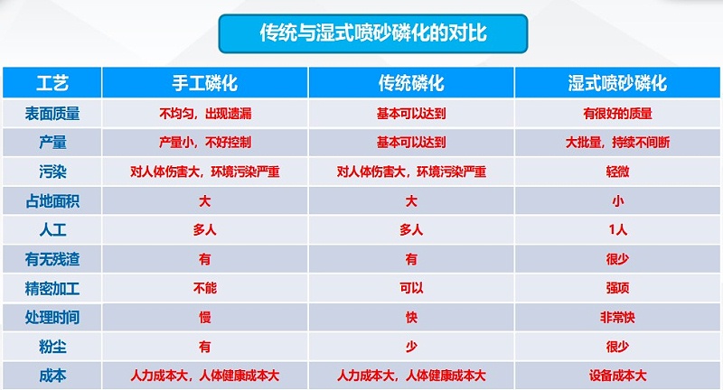 傳統(tǒng)與濕式噴砂磷化線(xiàn)對(duì)比